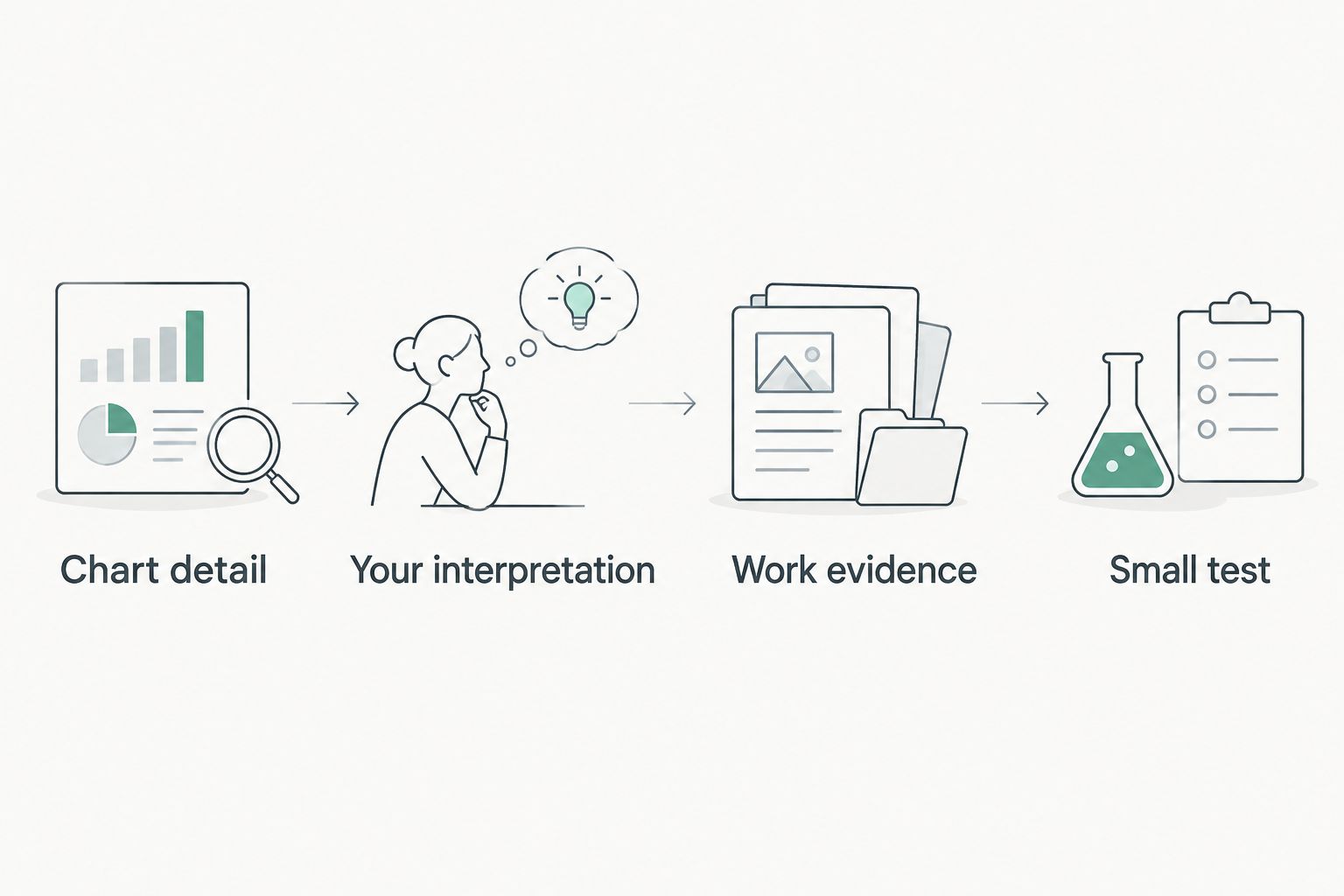 Four journal steps move from a chart detail to a small work test