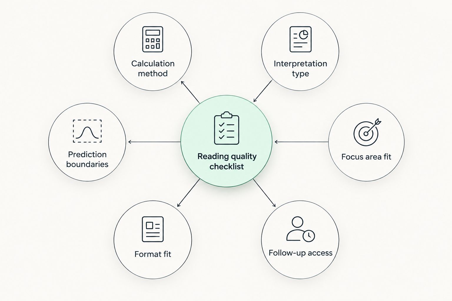 Diagram showing six criteria orbiting a central reading quality checklist