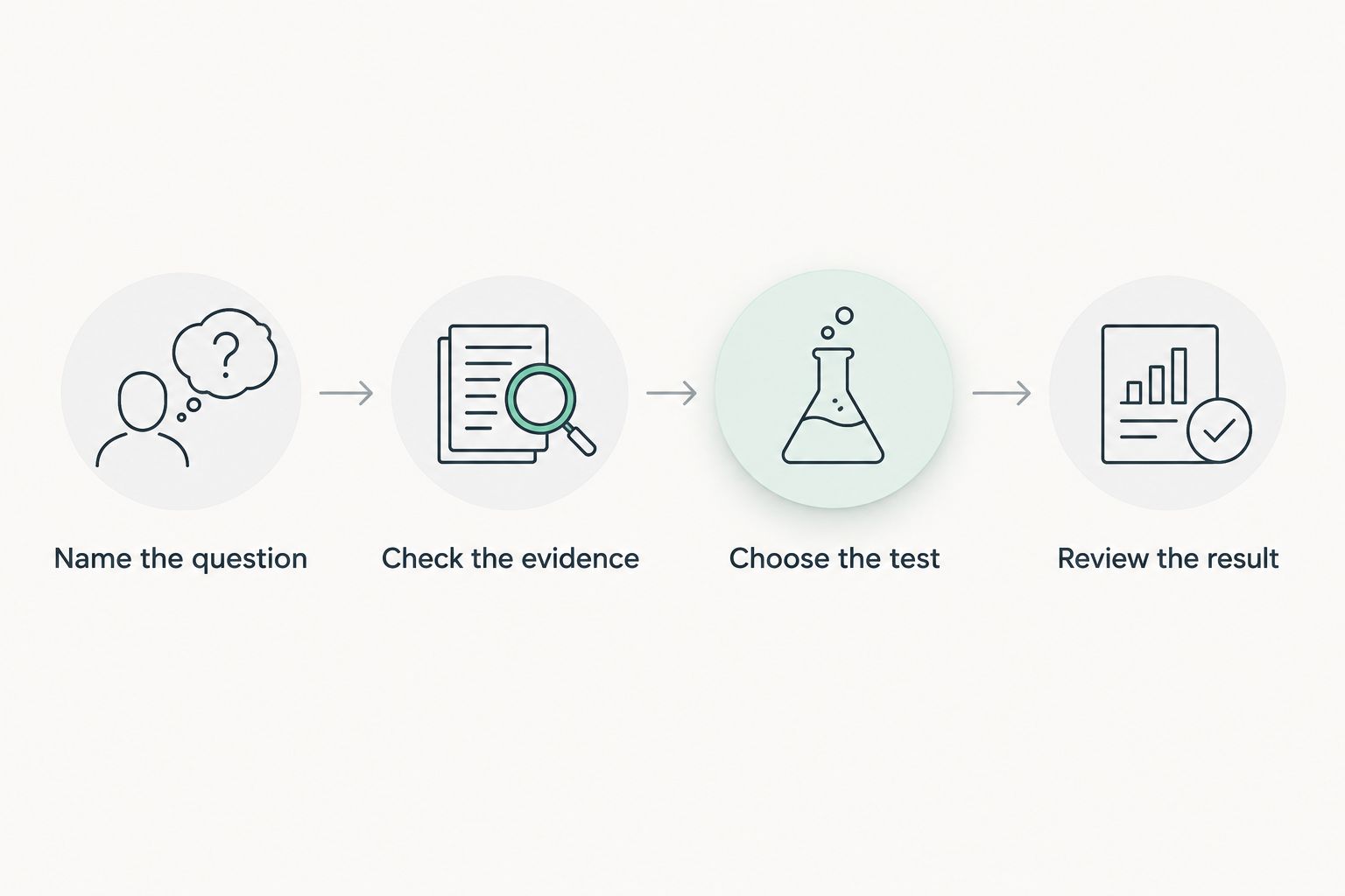 A sequence from naming a career question to reviewing a practical workplace test