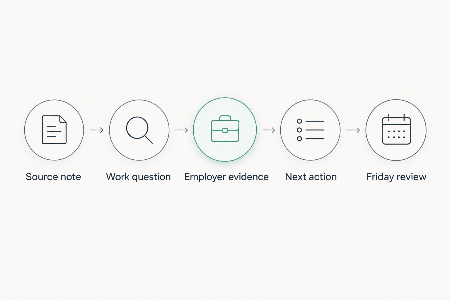 Five steps connecting a reading source to employer evidence, an action, and a Friday review.